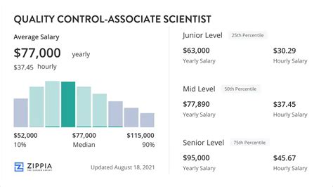 associate scientist salary|associate scientist pfizer salary.